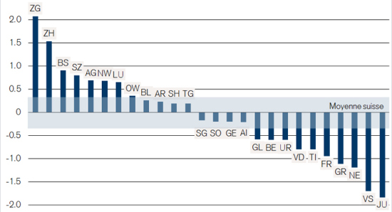 location-quality-switzerland-chart-fr