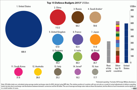 MB2014-Top-15-Defence-budgets-NEW